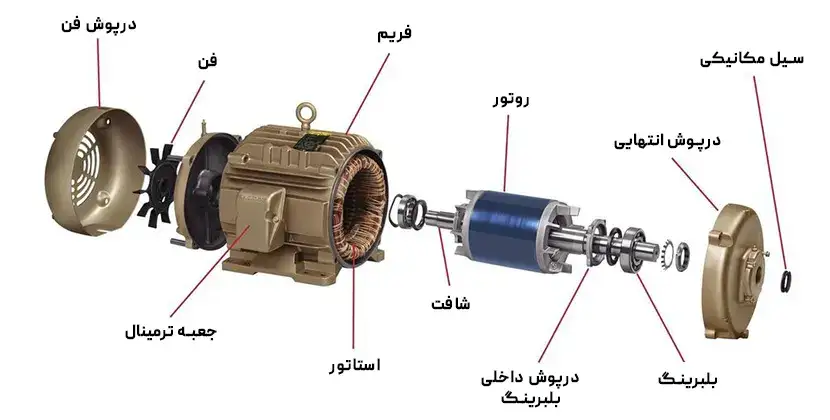 Electromotor-components-shahbazmotor.com